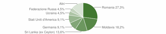 Grafico cittadinanza stranieri - Ateleta 2013