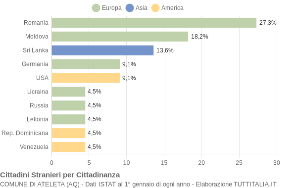 Grafico cittadinanza stranieri - Ateleta 2013