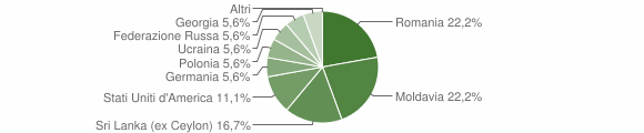 Grafico cittadinanza stranieri - Ateleta 2015
