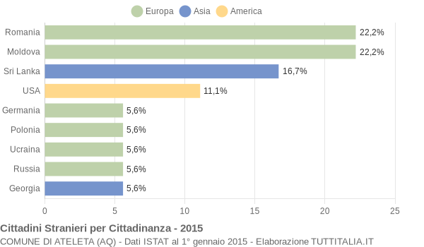 Grafico cittadinanza stranieri - Ateleta 2015