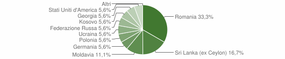 Grafico cittadinanza stranieri - Ateleta 2016