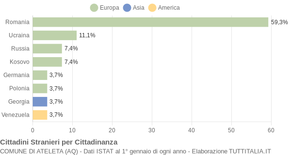 Grafico cittadinanza stranieri - Ateleta 2020