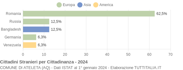 Grafico cittadinanza stranieri - Ateleta 2024