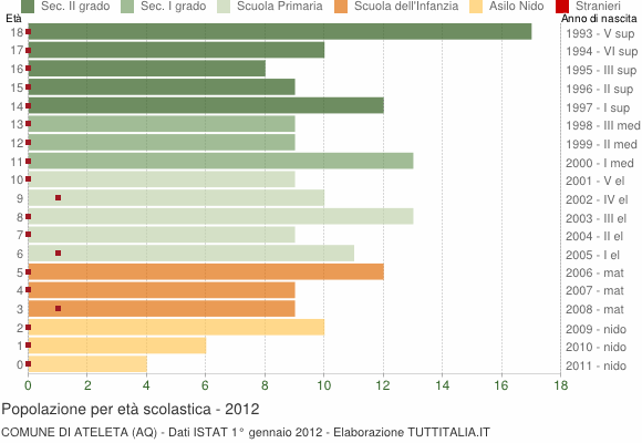 Grafico Popolazione in età scolastica - Ateleta 2012