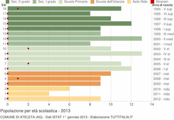 Grafico Popolazione in età scolastica - Ateleta 2013