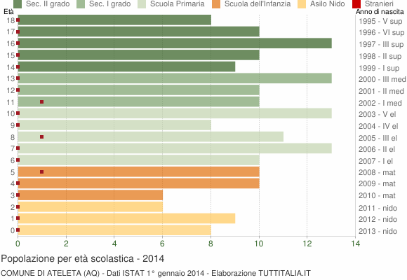Grafico Popolazione in età scolastica - Ateleta 2014