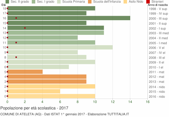Grafico Popolazione in età scolastica - Ateleta 2017