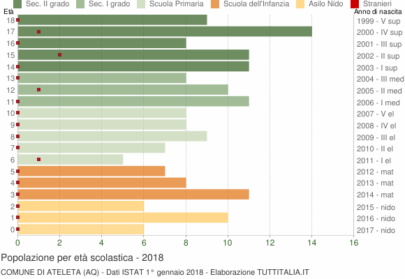 Grafico Popolazione in età scolastica - Ateleta 2018