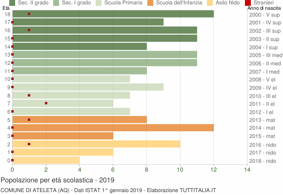 Grafico Popolazione in età scolastica - Ateleta 2019