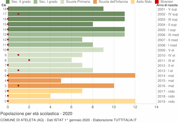 Grafico Popolazione in età scolastica - Ateleta 2020