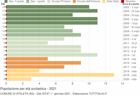 Grafico Popolazione in età scolastica - Ateleta 2021