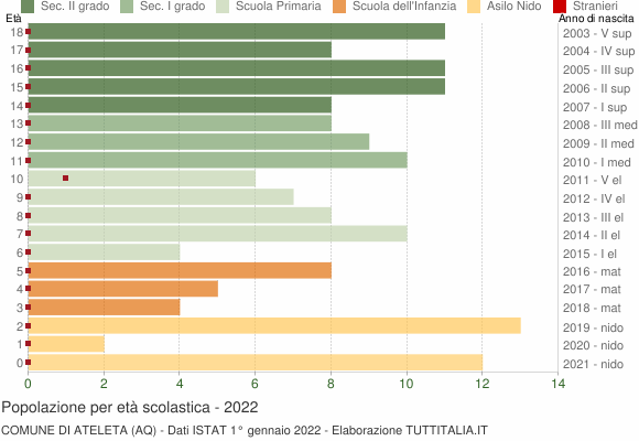 Grafico Popolazione in età scolastica - Ateleta 2022