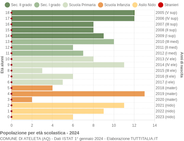 Grafico Popolazione in età scolastica - Ateleta 2024