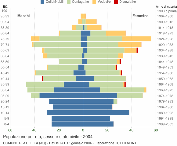Grafico Popolazione per età, sesso e stato civile Comune di Ateleta (AQ)