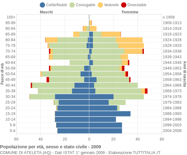 Grafico Popolazione per età, sesso e stato civile Comune di Ateleta (AQ)