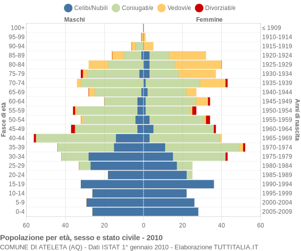 Grafico Popolazione per età, sesso e stato civile Comune di Ateleta (AQ)