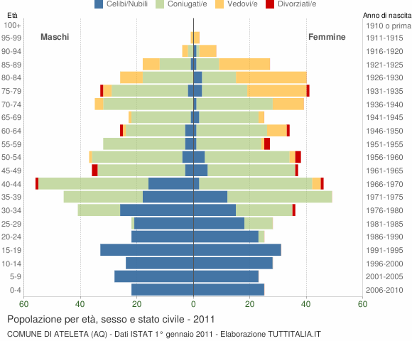 Grafico Popolazione per età, sesso e stato civile Comune di Ateleta (AQ)