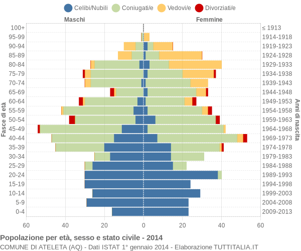 Grafico Popolazione per età, sesso e stato civile Comune di Ateleta (AQ)