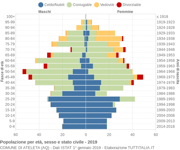 Grafico Popolazione per età, sesso e stato civile Comune di Ateleta (AQ)