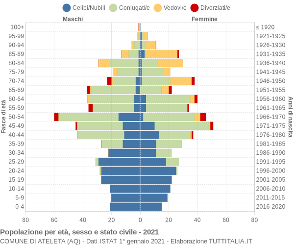 Grafico Popolazione per età, sesso e stato civile Comune di Ateleta (AQ)