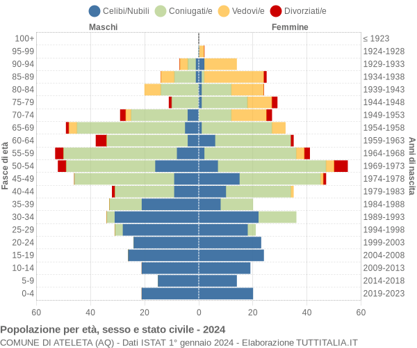 Grafico Popolazione per età, sesso e stato civile Comune di Ateleta (AQ)