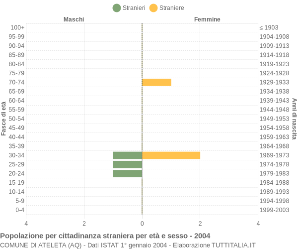 Grafico cittadini stranieri - Ateleta 2004