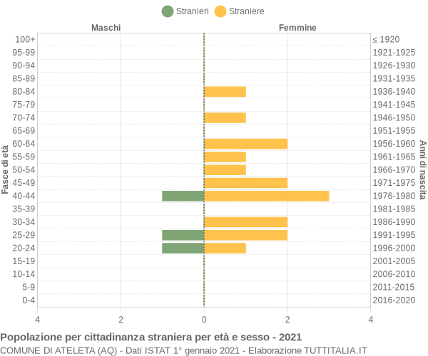 Grafico cittadini stranieri - Ateleta 2021