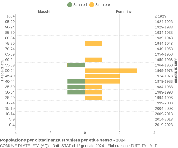 Grafico cittadini stranieri - Ateleta 2024