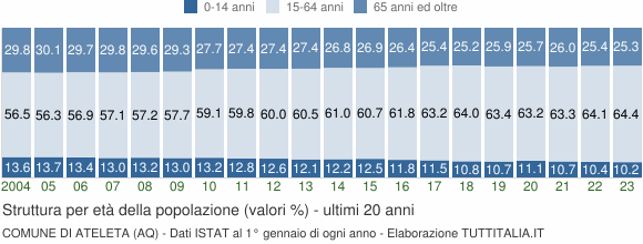 Grafico struttura della popolazione Comune di Ateleta (AQ)