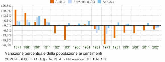 Grafico variazione percentuale della popolazione Comune di Ateleta (AQ)
