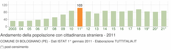 Grafico andamento popolazione stranieri Comune di Bolognano (PE)