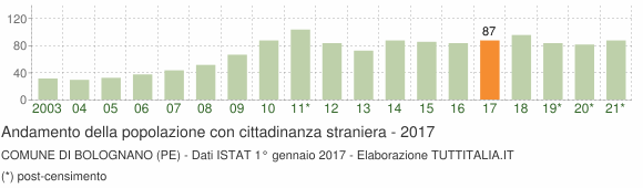 Grafico andamento popolazione stranieri Comune di Bolognano (PE)