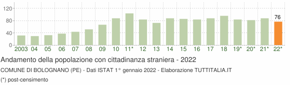 Grafico andamento popolazione stranieri Comune di Bolognano (PE)