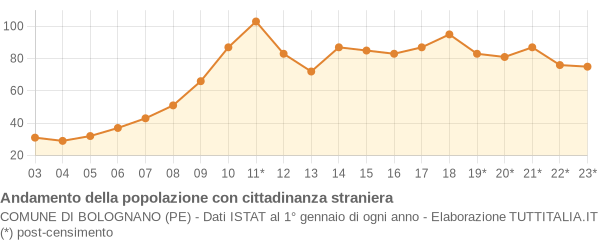 Andamento popolazione stranieri Comune di Bolognano (PE)