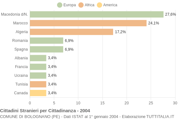 Grafico cittadinanza stranieri - Bolognano 2004