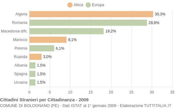 Grafico cittadinanza stranieri - Bolognano 2009