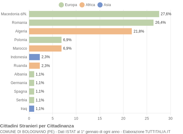 Grafico cittadinanza stranieri - Bolognano 2010