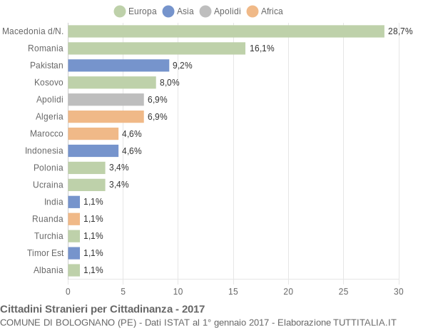 Grafico cittadinanza stranieri - Bolognano 2017