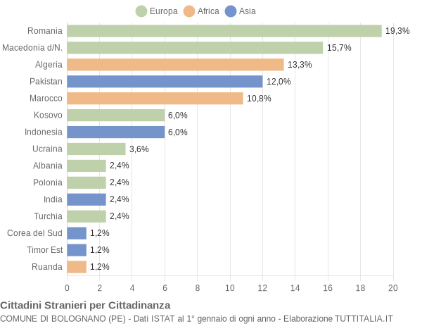 Grafico cittadinanza stranieri - Bolognano 2019