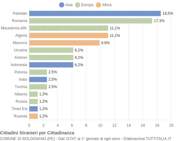 Grafico cittadinanza stranieri - Bolognano 2020