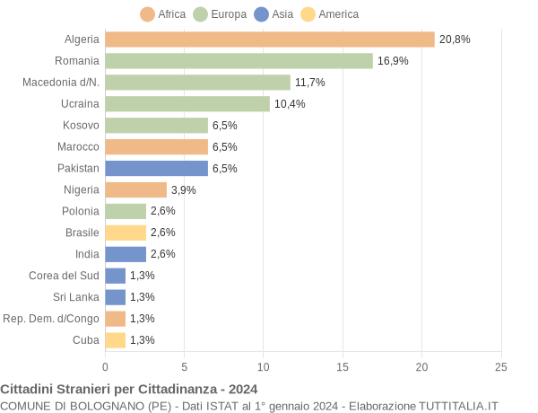 Grafico cittadinanza stranieri - Bolognano 2024