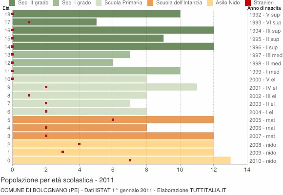 Grafico Popolazione in età scolastica - Bolognano 2011