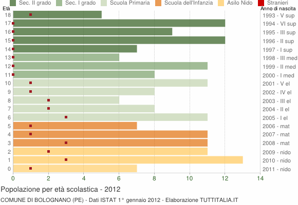Grafico Popolazione in età scolastica - Bolognano 2012