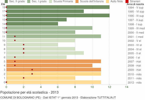 Grafico Popolazione in età scolastica - Bolognano 2013