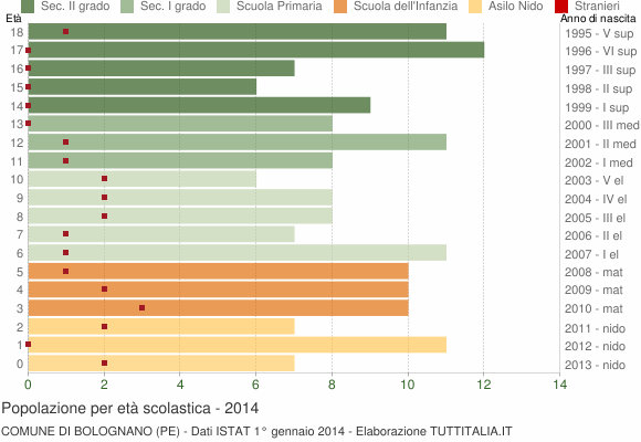 Grafico Popolazione in età scolastica - Bolognano 2014