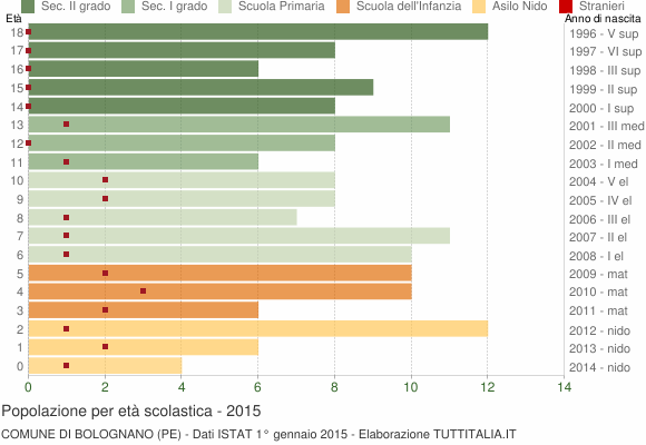Grafico Popolazione in età scolastica - Bolognano 2015