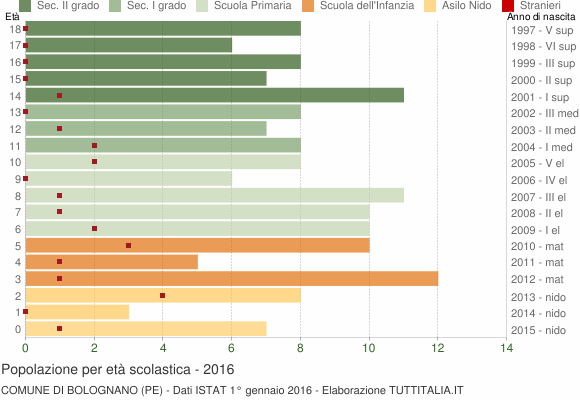 Grafico Popolazione in età scolastica - Bolognano 2016