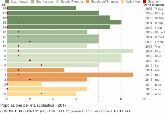 Grafico Popolazione in età scolastica - Bolognano 2017