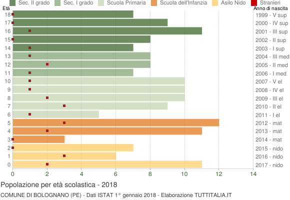 Grafico Popolazione in età scolastica - Bolognano 2018