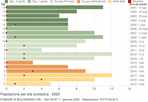 Grafico Popolazione in età scolastica - Bolognano 2020
